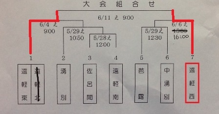 第2回遠軽信金杯兼第45回全道少年軟式野球大会遠軽支部予選準決勝